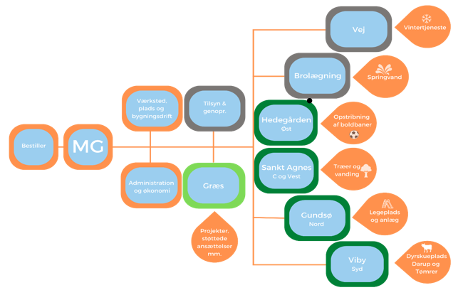 Organisationsdiagram